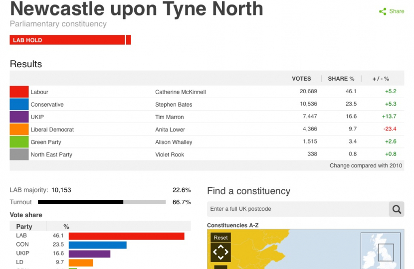 Stephen Bates adds 2,570 Conservative votes in Newcastle North